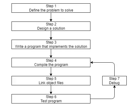 C++开发流程